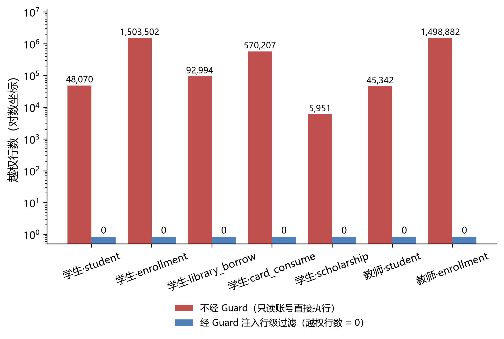 各角色与表组合在有无 Guard 时的越权行数对比（对数坐标），不经 Guard 时从数千到一百五十万行不等，经 Guard 后全部为 0
