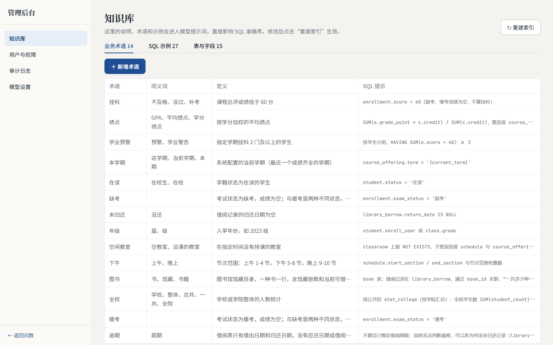管理后台的知识库页面，列出“挂科”“绩点”“空闲教室”等业务术语的同义词、定义和对应的 SQL 写法